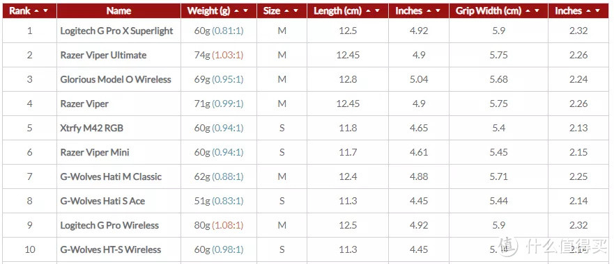 6.18丨游戏鼠标主观选购推荐（上）：有线鼠标篇