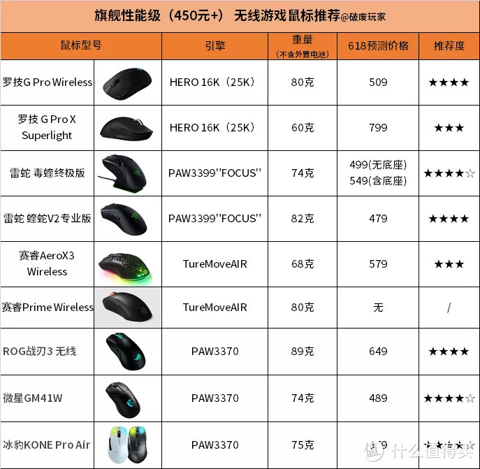 6.18丨2021游戏鼠标选购推荐（下）：无线鼠标篇