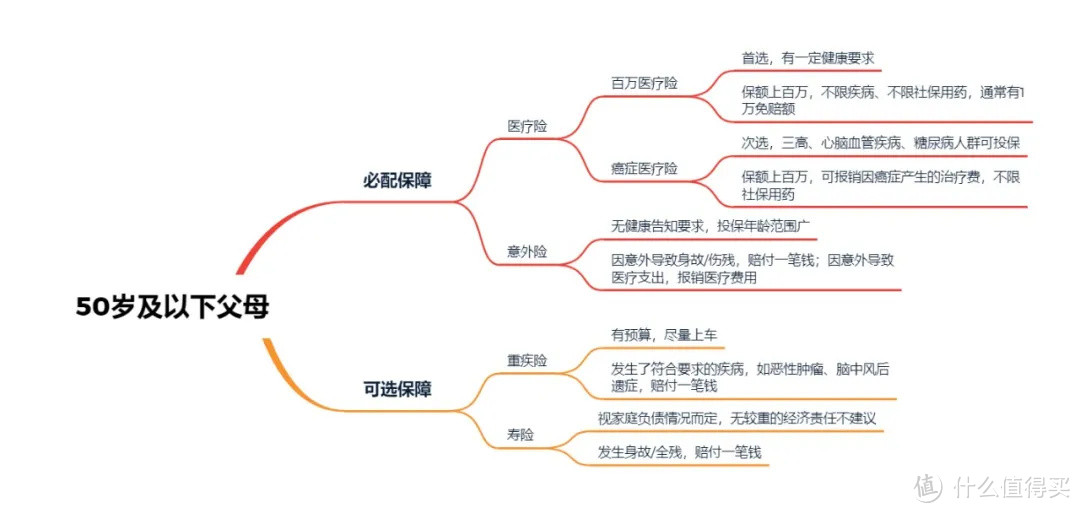 你想不到给父母买保险有多爽