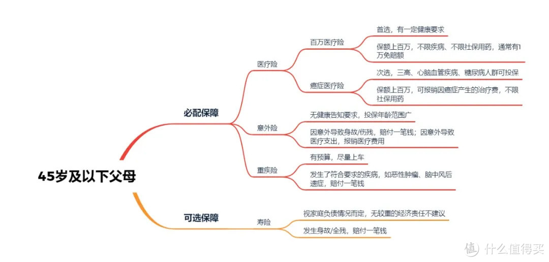 你想不到给父母买保险有多爽