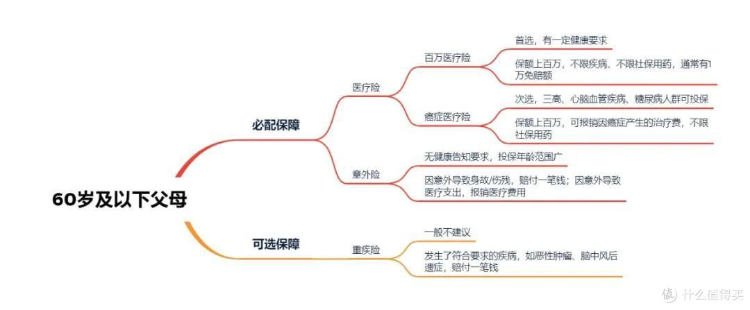 你想不到给父母买保险有多爽