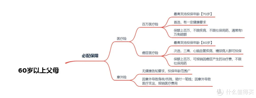 你想不到给父母买保险有多爽