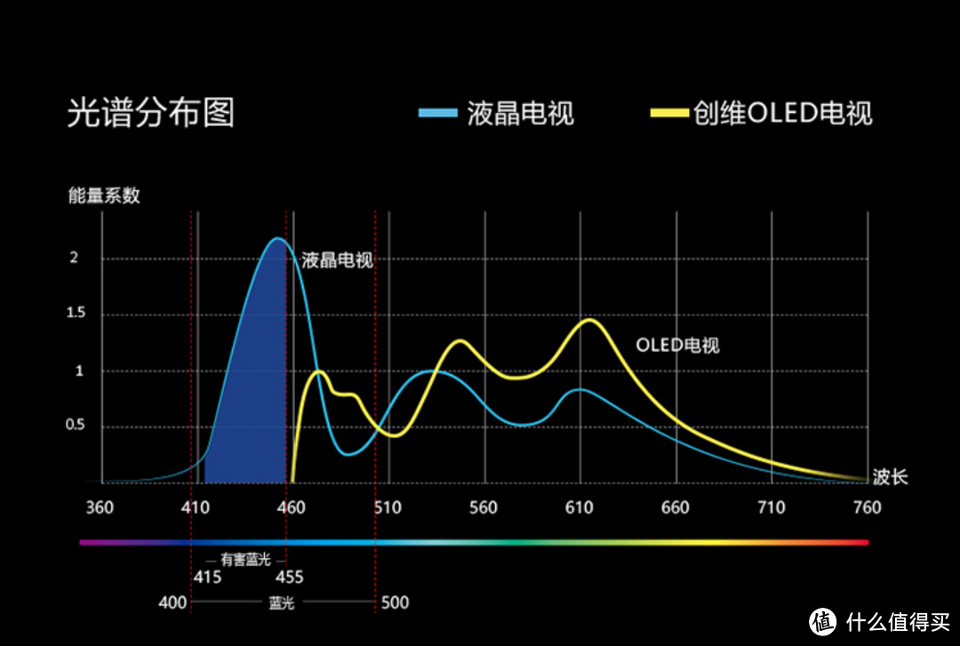 618护眼电视选择谁？当然得是OLED！创维OLED电视选购指南