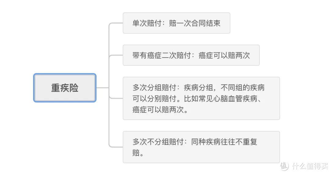 怎么购买一份合适的重疾险组合？| 6000 字总结