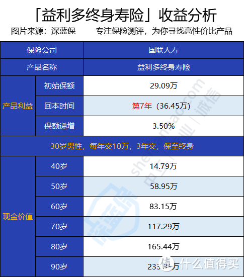 益利多终身寿险,收益怎么样?值得入手吗?