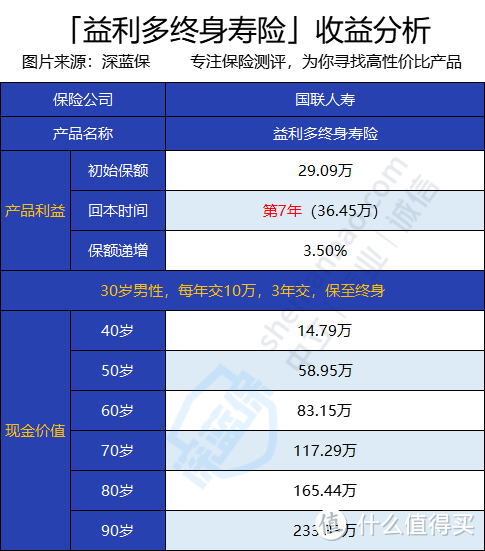 益利多终身寿险，收益怎么样？值得入手吗？