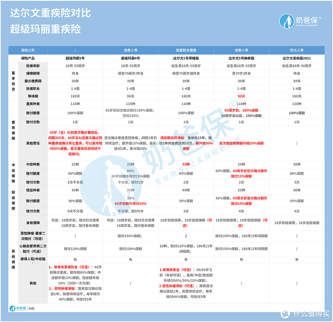 超级玛丽5号重疾险强势登场，超级玛丽4号也要靠边！