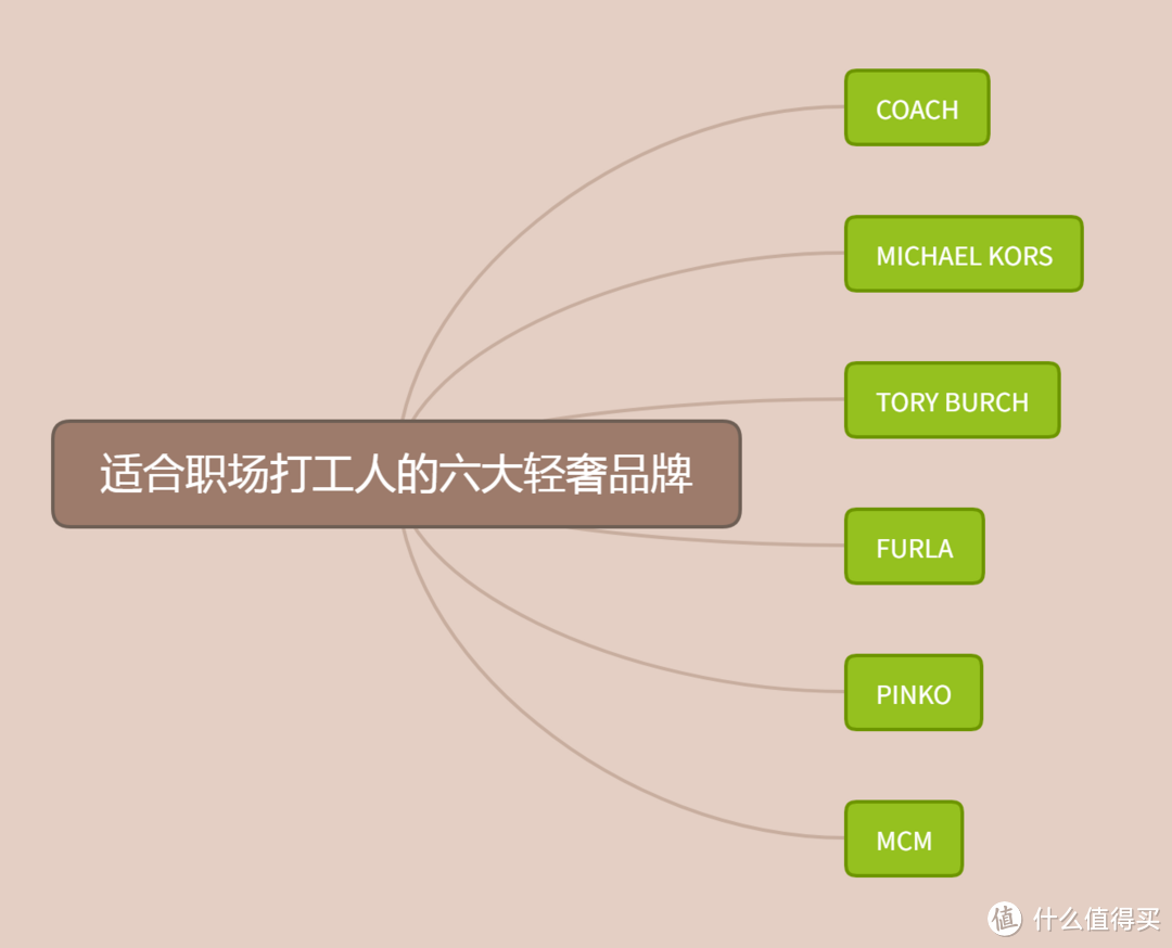 职场打工人适合什么包？六大轻奢品牌包包盘点，附618好价！建议收藏！