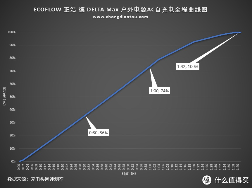 智慧互联，随手掌控，ECOFLOW 正浩 德 DELTA Max 户外电源评测