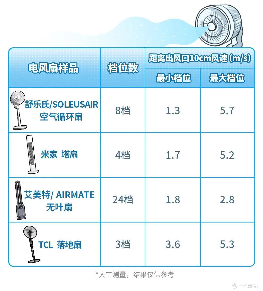 电风扇测评丨塔扇、无叶扇、空气循环扇,哪种适合你?
