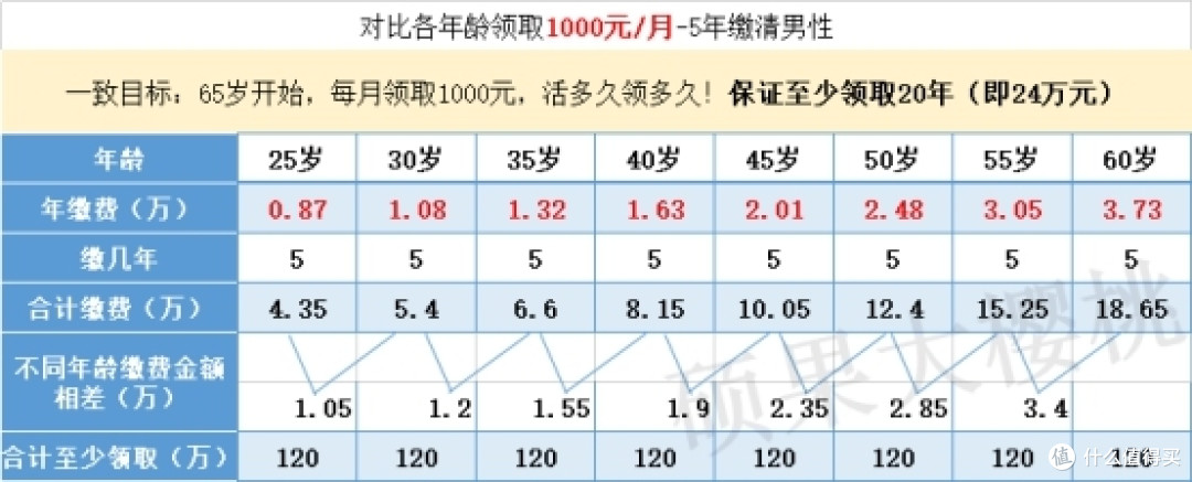 手慢无,5年换终身,领取最高的养老金下架
