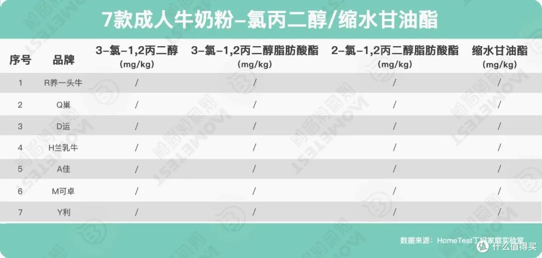 独家检测 | 测完7款大牌奶粉，最好的竟是它