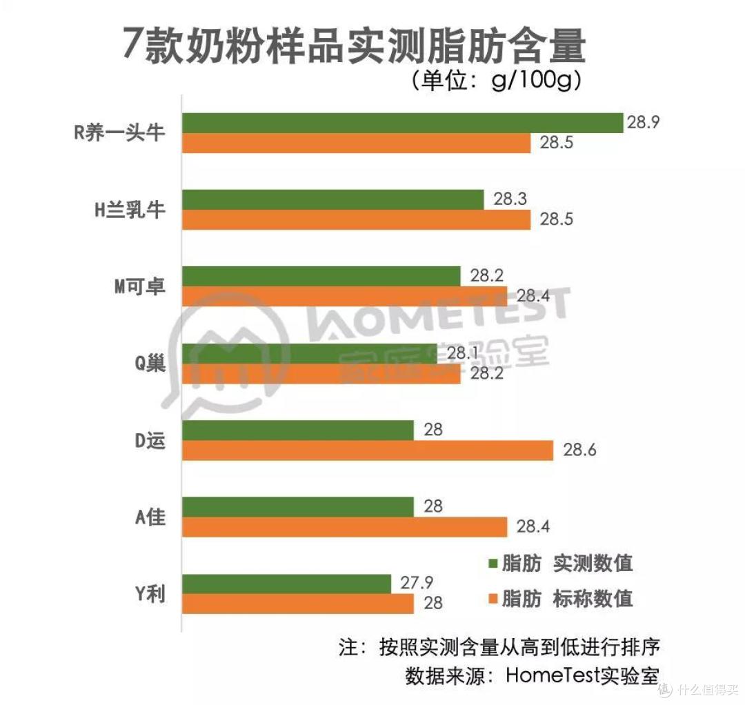 独家检测 | 测完7款大牌奶粉，最好的竟是它