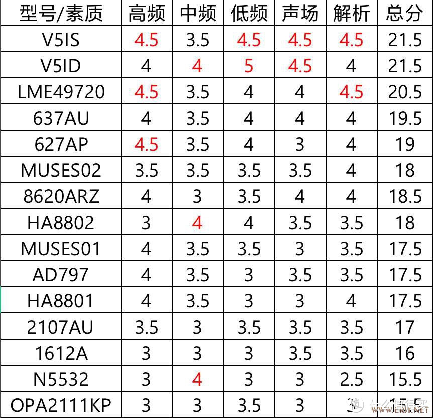 大佬的体验打分表，当然越高分值越好