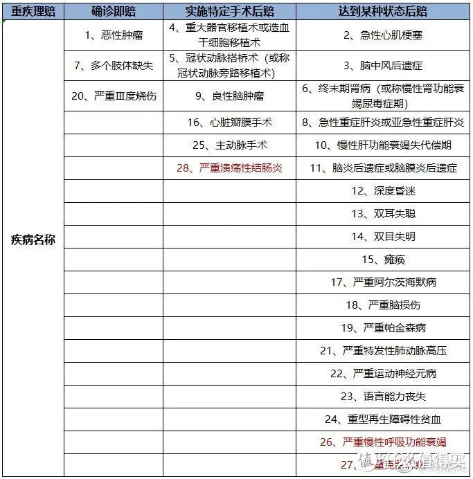 一文看懂如何配置重疾险，5000 字选购总结