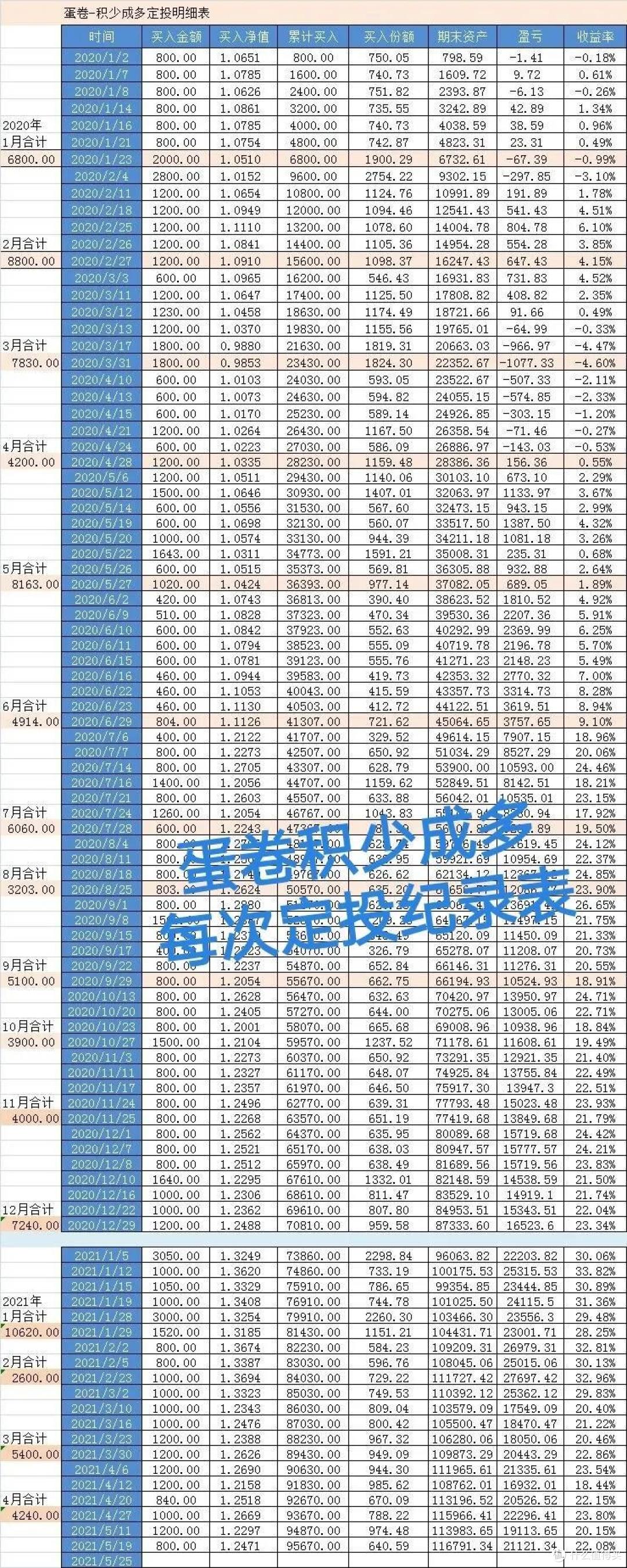 【粉丝投稿】上班族的理财小结