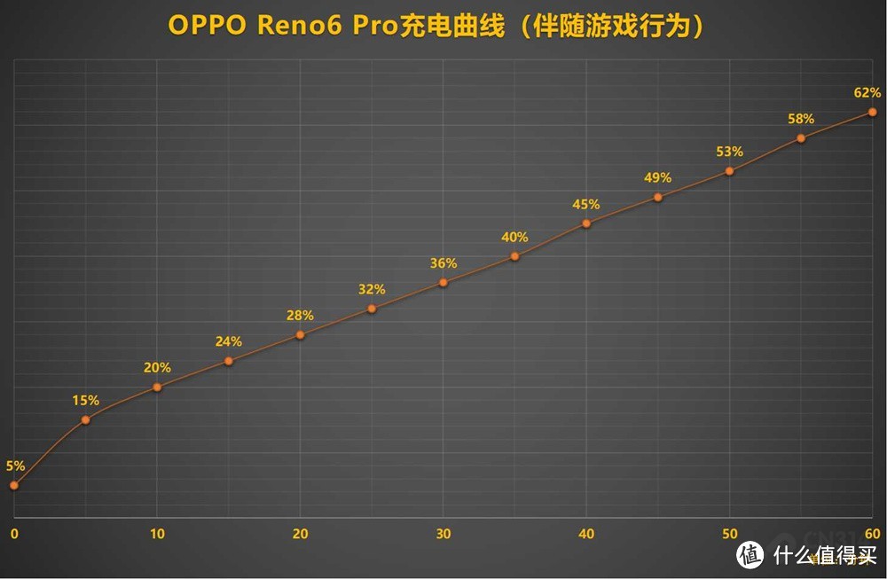 说出来你可能不信，OPPO Reno6 Pro边充边看电视比iPhone 12息屏充电还要快