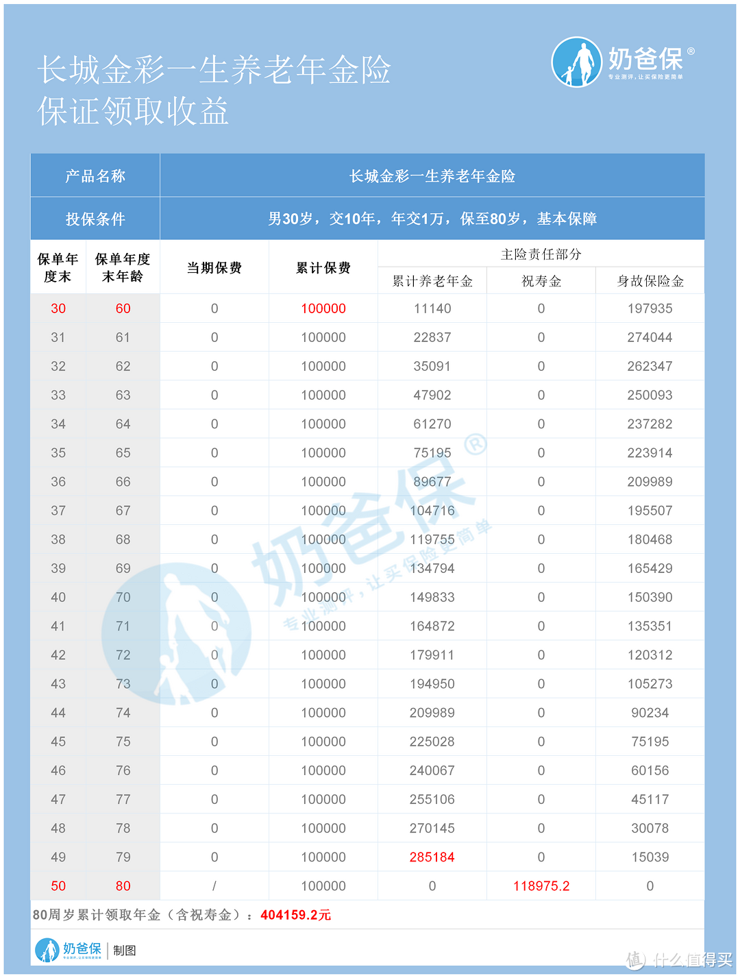 长城金彩一生养老年金险，保证领取20年？有坑吗？