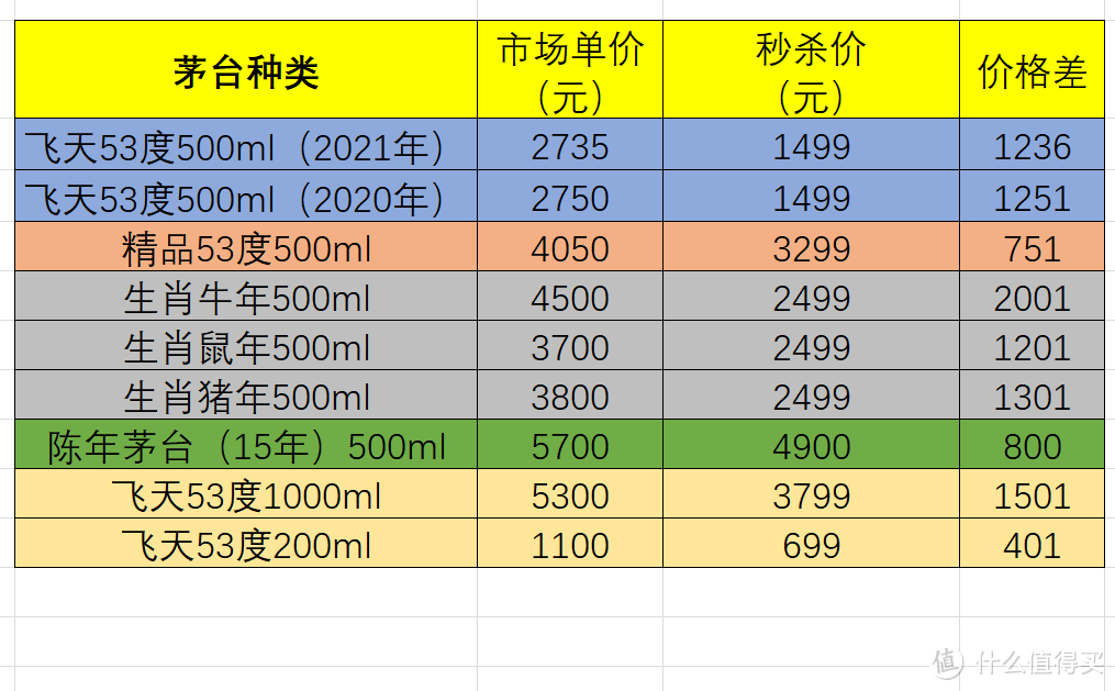 一文带你了解贵州茅台全系热门白酒+最强全网全品购买渠道梳理【附最新价格行情，必收藏】