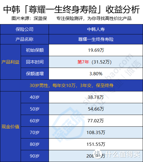 中韩尊耀一生终身寿险收益高吗？值得入手吗？