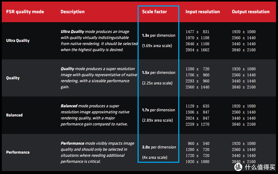 FSR 的渲染倍率关系