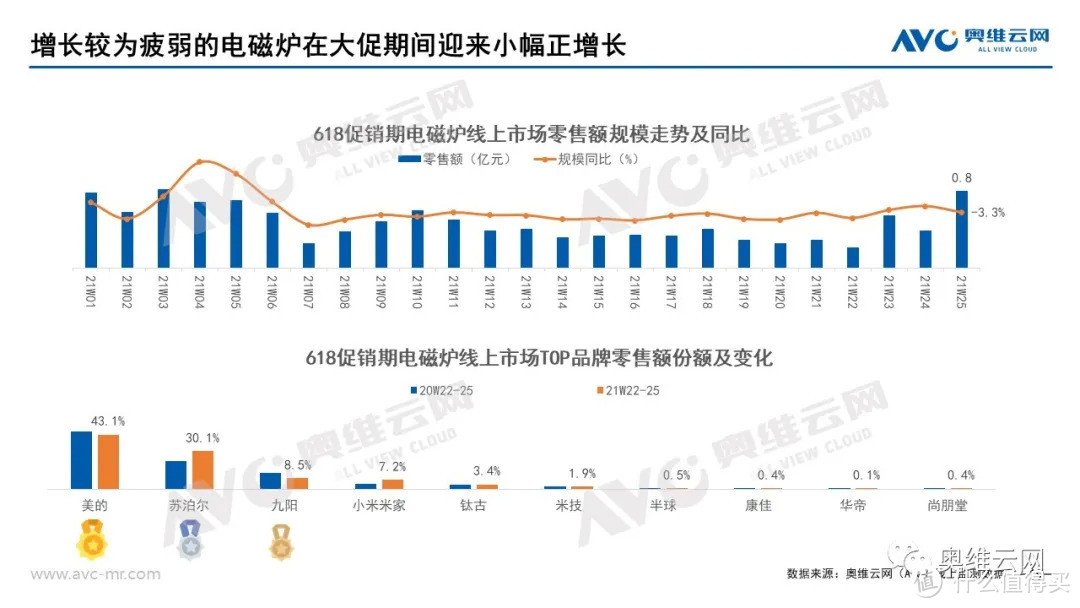 2021年小家电618市场总结报告