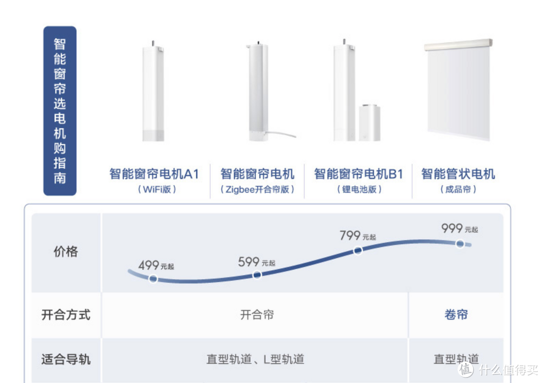 最适合老破小改造的无线智能窗帘！绿米Aqara 智能窗帘电机（锂电池版）分享