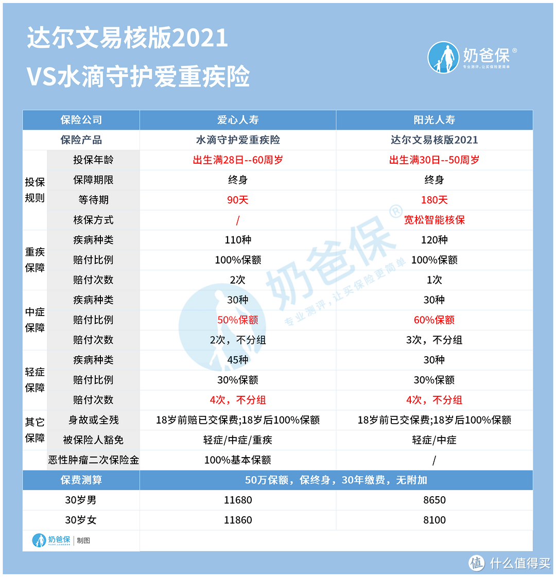 达尔文易核版重疾险对比水滴守护爱重疾险，有何区别？怎么选？