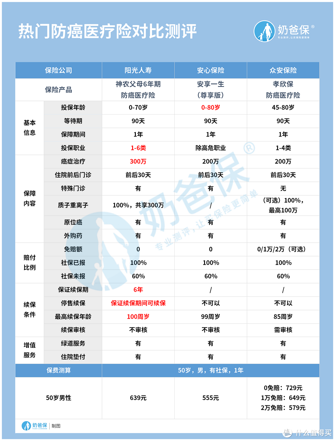 热门防癌医疗险中，神农父母防癌医疗险性价比高吗？