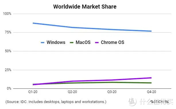 ▲2020 年 Chrome OS 市场份额不断走高，图片来自：GeekWire