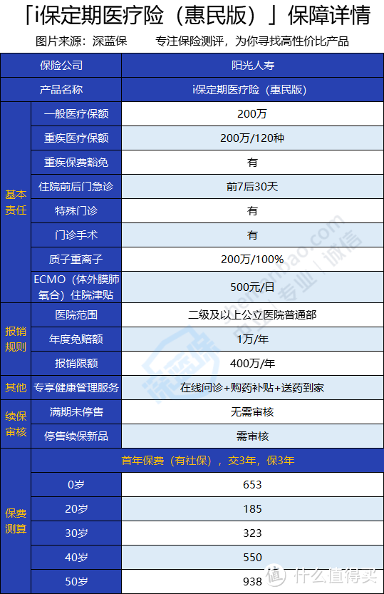 阳光人寿i保定期医疗险（惠民版）怎么样？有啥优缺点？值得入手吗？