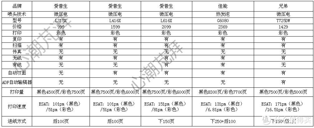 “神兽”归笼，在烦恼学生打印机怎么选？一文解惑，种类剖析，附12款机型针对不同年龄段~~~