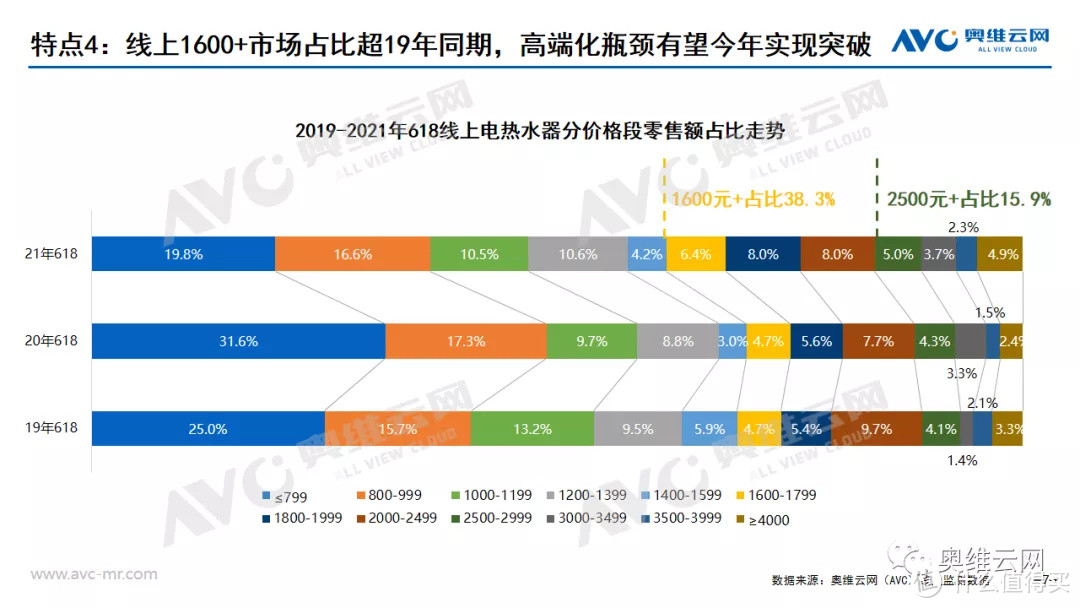 2021年中国热水器市场618促销总结