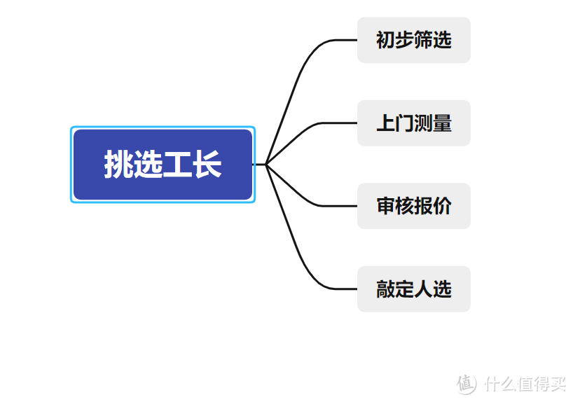 四个步骤，找到心仪工长