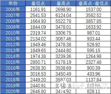 【定投君说基金】重回3600