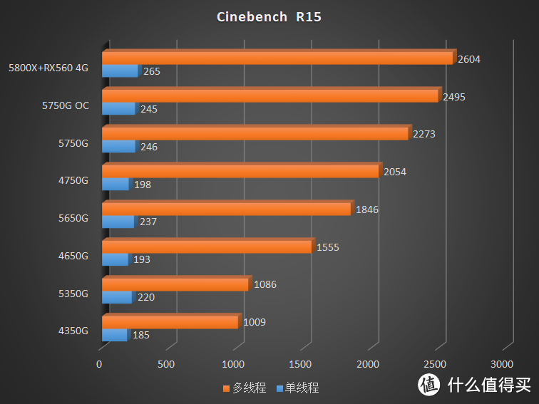 全网首发！AMD Cezanne Ryzen 5000G CPU 首发评测