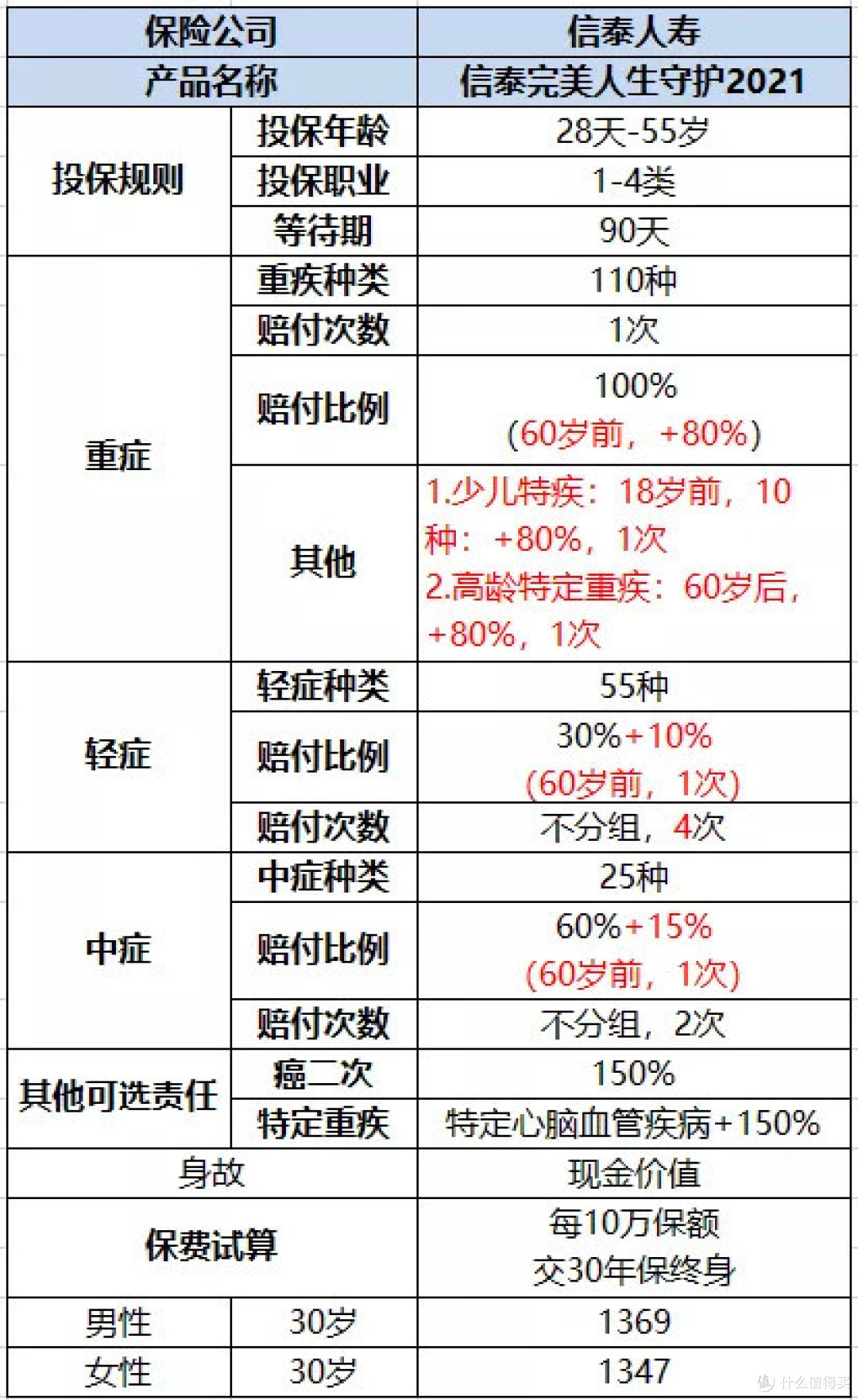 乳腺结节投保重疾险，这几款较宽松