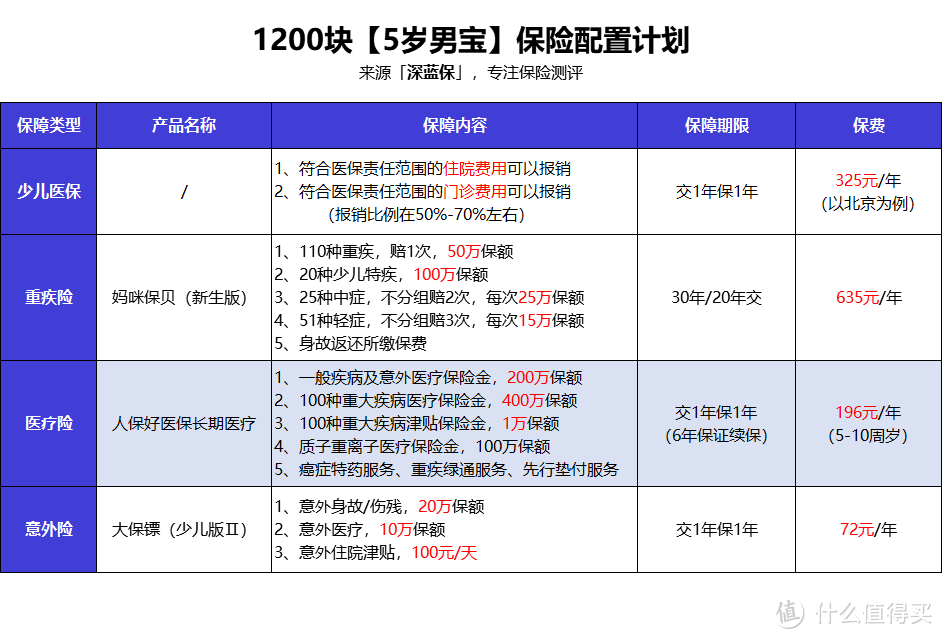 想给孩子买保险？这是我服务10万个家庭后的经验总结，教你1000块钱搞定！