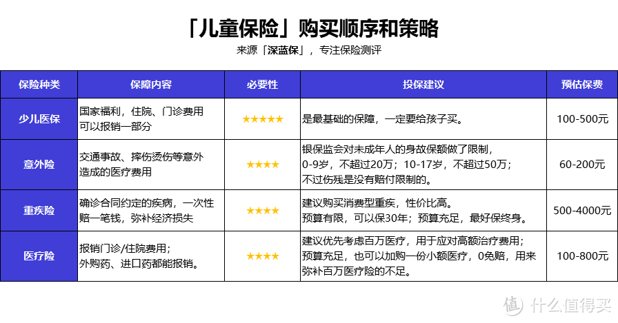 想给孩子买保险？这是我服务10万个家庭后的经验总结，教你1000块钱搞定！