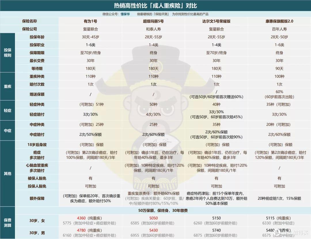 超级玛丽5号：地表最强重疾险！
