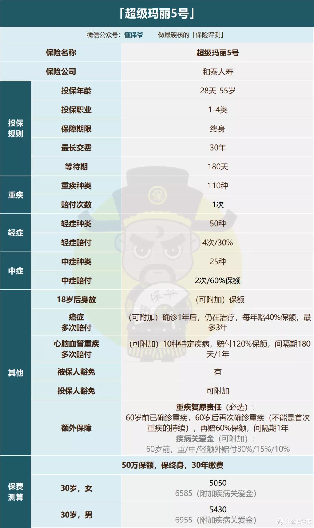 超级玛丽5号：地表最强重疾险！