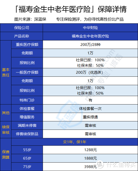 福寿金生中老年医疗险保障怎么样？80岁老人也能买？