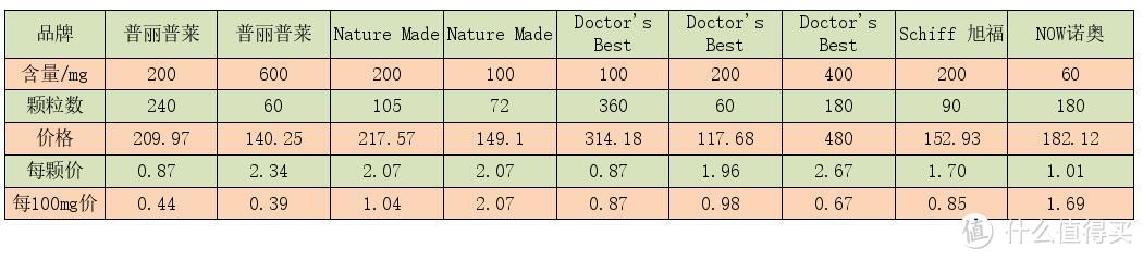 数据详解亚马逊各款保健品含量与价格对比，多款保健比对，选出性价比最高的那款。