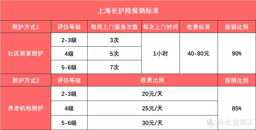 社保第六险，专保上门服务