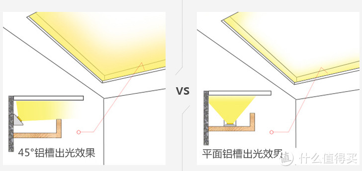 △ 左：用45°铝槽安装在灯槽内壁 右：安装在灯槽中央