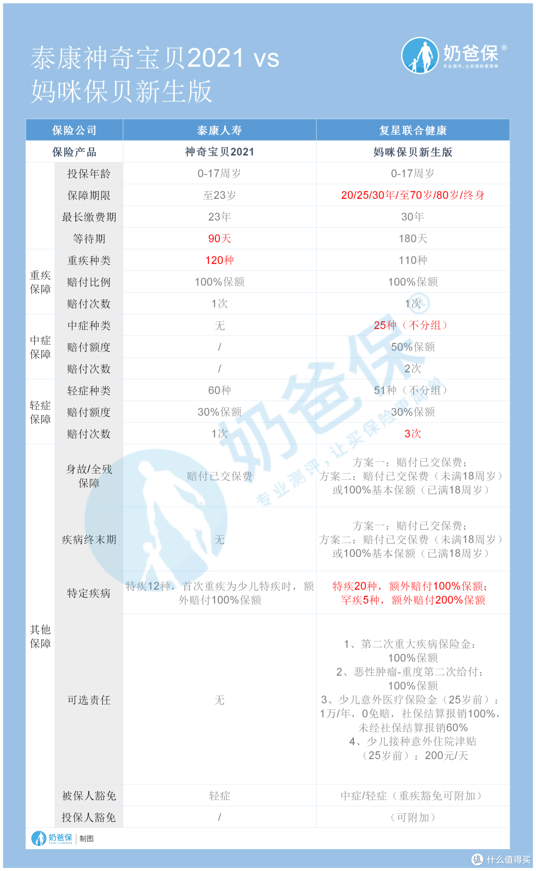 妈咪保贝对比泰康神奇宝贝2021,哪款才是最好的“宝贝”?怎么选才不掉坑?