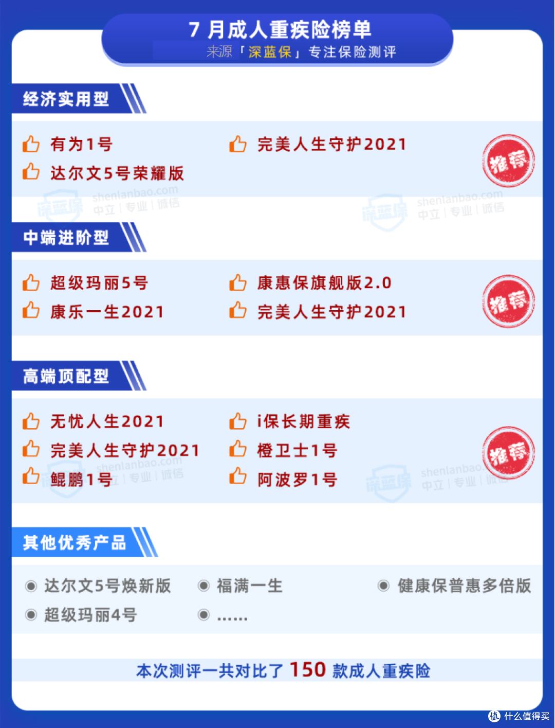 重疾险怎么买最划算?7月最新榜单出炉:测评150款产品的精华总结!