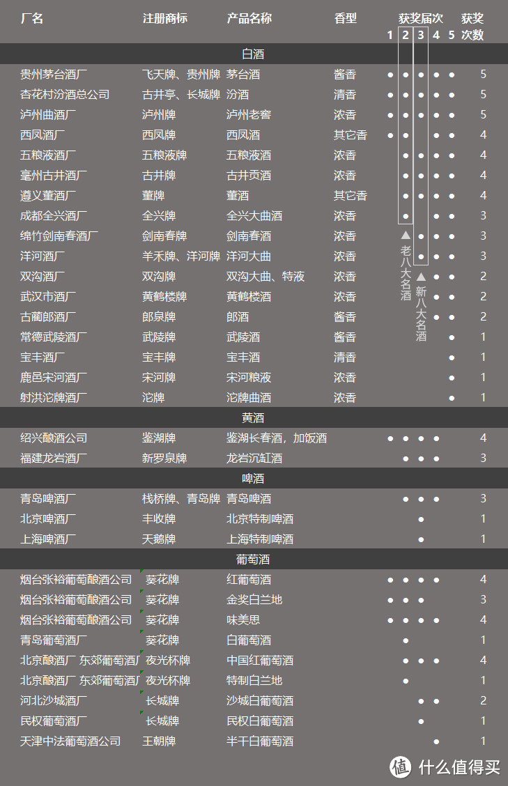 八大名酒的前世今生：中国白酒五届评酒会获奖白酒一表理清（附50大嫡系白酒活动价格整理）建议收藏