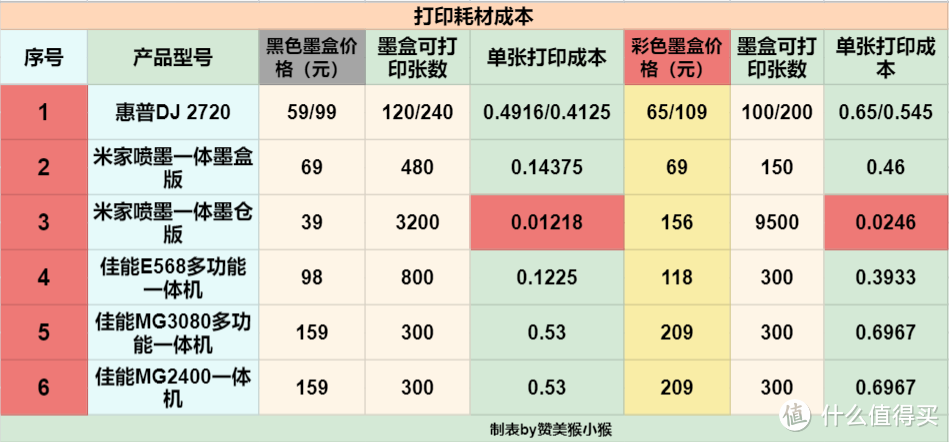 百元喷墨打印机怎么选，多款京东自营热销喷墨打印机，从功能到后期使用成本