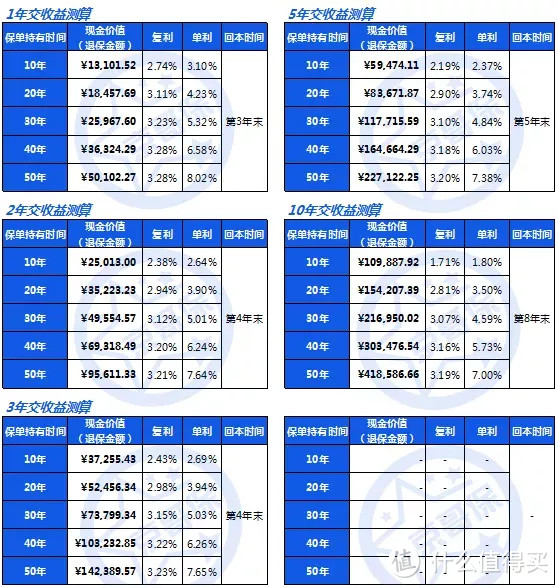 中意永续我爱（尊享版）增额终身寿险，真实收益率测算